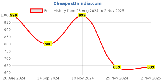 tatacliq.com Forever 21 Yellow Regular Fit Printed Sweatshirt forever 21 Price History Graph from 28 Aug 2024 to 1 Nov 2025
