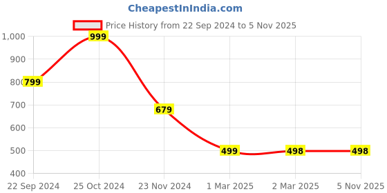 tatacliq.com Forever 21 Yellow Regular Fit Shorts forever 21 Price History Graph from 22 Sep 2024 to 5 Nov 2025