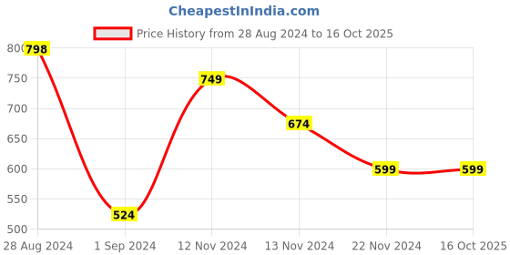tatacliq.com Forever 21 Yellow Regular Fit Shorts forever 21 Price History Graph from 28 Aug 2024 to 15 Oct 2025