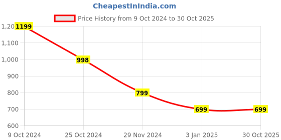 tatacliq.com Forever 21 Yellow Regular Fit Sweater forever 21 Price History Graph from 9 Oct 2024 to 29 Oct 2025