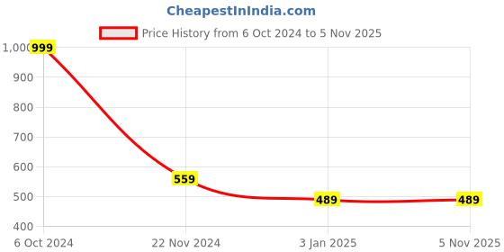 tatacliq.com Forever 21 Yellow Regular Fit Sweatshirt forever 21 Price History Graph from 6 Oct 2024 to 5 Nov 2025