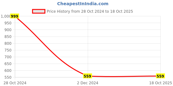 tatacliq.com Forever 21 Yellow Regular Fit Sweatshirt forever 21 Price History Graph from 28 Oct 2024 to 16 Oct 2025