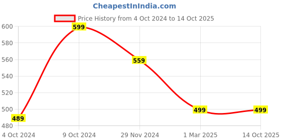 tatacliq.com Forever 21 Yellow Regular Fit Tights forever 21 Price History Graph from 4 Oct 2024 to 14 Oct 2025