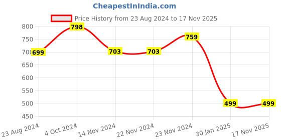 tatacliq.com Forever 21 Yellow Regular Fit Top forever 21 Price History Graph from 23 Aug 2024 to 17 Nov 2025