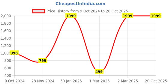 tatacliq.com Forever 21 Yellow Relaxed Fit Trousers forever 21 Price History Graph from 9 Oct 2024 to 20 Oct 2025