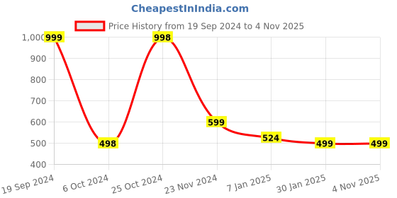 tatacliq.com Forever 21 Yellow Round Neck Pullover forever 21 Price History Graph from 19 Sep 2024 to 3 Nov 2025