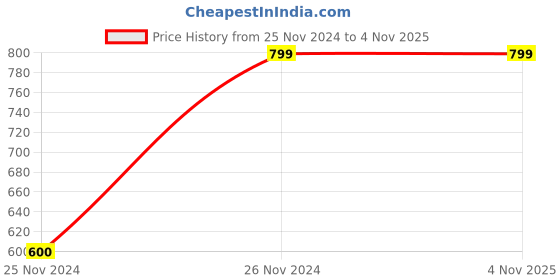 tatacliq.com Forever 21 Yellow Round Neck Sweatshirt forever 21 Price History Graph from 25 Nov 2024 to 3 Nov 2025