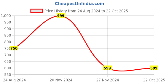 tatacliq.com Forever 21 Yellow Striped Sleeves Sweatshirt forever 21 Price History Graph from 24 Aug 2024 to 22 Oct 2025