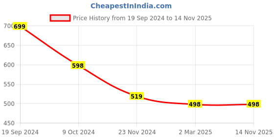 tatacliq.com Forever 21 Yellow Striped Tube Romper forever 21 Price History Graph from 19 Sep 2024 to 13 Nov 2025