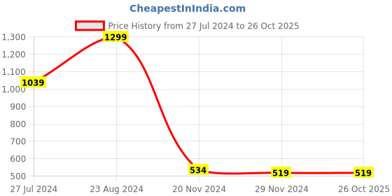 tatacliq.com Forever 21 Yellow Textured Shirt forever 21 Price History Graph from 27 Jul 2024 to 26 Oct 2025