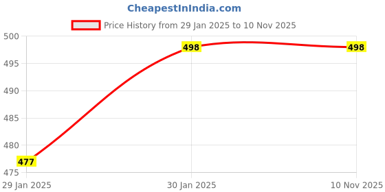 tatacliq.com Forever 21 Yellow Textured Shirt forever 21 Price History Graph from 29 Jan 2025 to 6 Nov 2025