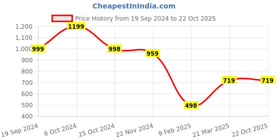 tatacliq.com Forever 21 Yellow Textured Sweater forever 21 Price History Graph from 19 Sep 2024 to 22 Oct 2025