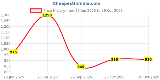 tatacliq.com forever glam by pantaloons Forever Glam Black Pouch forever glam by pantaloons Price History Graph from 25 Jun 2025 to 29 Oct 2025
