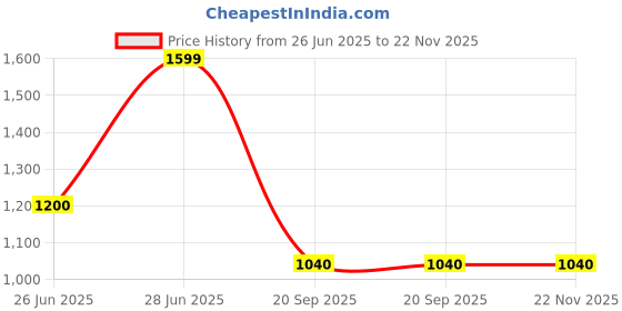 tatacliq.com Forever Glam by Pantaloons Beige & Brown Solid Medium Satchel Handbag forever glam by pantaloons Price History Graph from 26 Jun 2025 to 22 Nov 2025