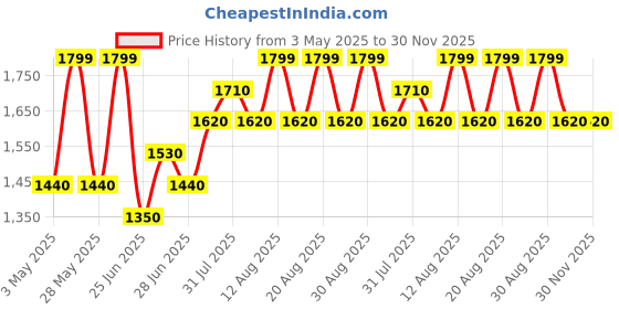 tatacliq.com Forever Glam by Pantaloons Beige & Tan Textured Medium Handbag forever glam by pantaloons Price History Graph from 3 May 2025 to 30 Nov 2025