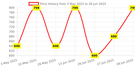 tatacliq.com Forever Glam by Pantaloons Beige Canvas Hat forever glam by pantaloons Price History Graph from 3 May 2025 to 28 Jun 2025