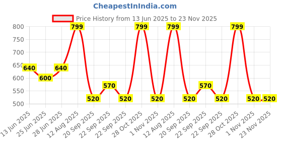 tatacliq.com Forever Glam by Pantaloons Beige Cap forever glam by pantaloons Price History Graph from 13 Jun 2025 to 22 Nov 2025