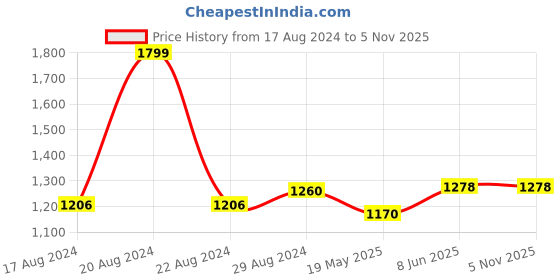 tatacliq.com Forever Glam by Pantaloons Beige Embroidered Medium Shoulder Handbag forever glam by pantaloons Price History Graph from 17 Aug 2024 to 3 Nov 2025