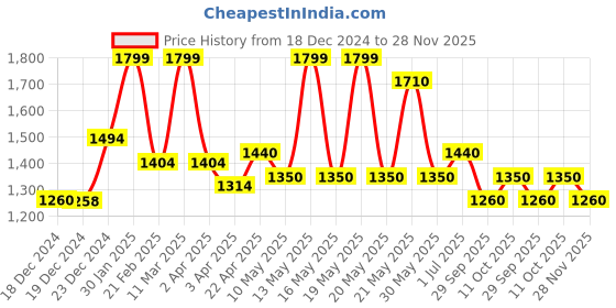 tatacliq.com Forever Glam by Pantaloons Beige Medium Tote forever glam by pantaloons Price History Graph from 18 Dec 2024 to 28 Nov 2025