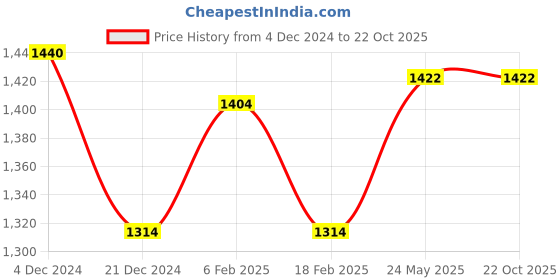tatacliq.com Forever Glam by Pantaloons Beige Medium Tote Bag forever glam by pantaloons Price History Graph from 4 Dec 2024 to 22 Oct 2025