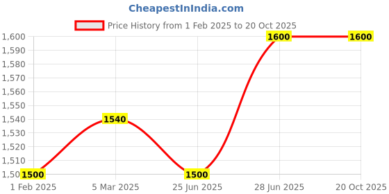 tatacliq.com Forever Glam by Pantaloons Beige Medium Tote Bag forever glam by pantaloons Price History Graph from 1 Feb 2025 to 20 Oct 2025