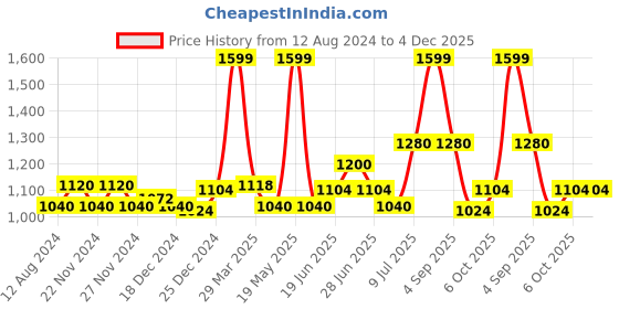 tatacliq.com Forever Glam by Pantaloons Beige Printed Medium Backpack forever glam by pantaloons Price History Graph from 12 Aug 2024 to 4 Dec 2025