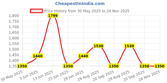 tatacliq.com Forever Glam by Pantaloons Beige Quilted Medium Sling Handbag forever glam by pantaloons Price History Graph from 30 May 2025 to 24 Nov 2025