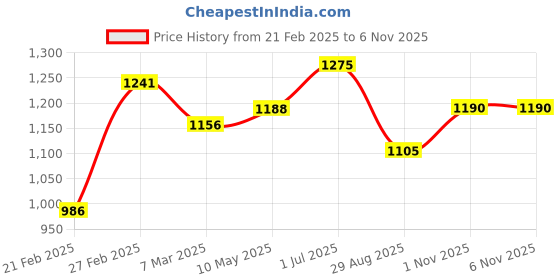 tatacliq.com Forever Glam by Pantaloons Beige Solid Medium Sling Handbag forever glam by pantaloons Price History Graph from 21 Feb 2025 to 6 Nov 2025
