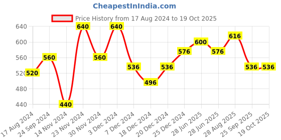 tatacliq.com Forever Glam by Pantaloons Beige Stole forever glam by pantaloons Price History Graph from 17 Aug 2024 to 17 Oct 2025