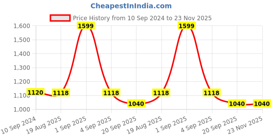 tatacliq.com Forever Glam by Pantaloons Beige Textured Medium Handbag forever glam by pantaloons Price History Graph from 10 Sep 2024 to 23 Nov 2025