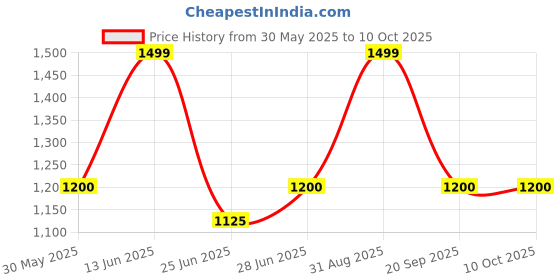 tatacliq.com Forever Glam by Pantaloons Beige Textured Medium Sling Handbag forever glam by pantaloons Price History Graph from 30 May 2025 to 10 Oct 2025