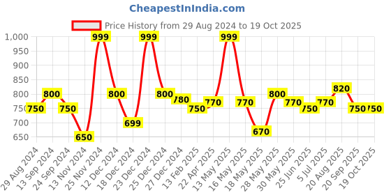 tatacliq.com Forever Glam by Pantaloons Beige Textured Zip Around Wallet forever glam by pantaloons Price History Graph from 29 Aug 2024 to 19 Oct 2025