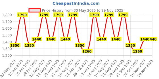 tatacliq.com Forever Glam by Pantaloons Black Animal Effect Medium Handbag forever glam by pantaloons Price History Graph from 30 May 2025 to 28 Nov 2025