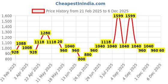 tatacliq.com Forever Glam by Pantaloons Black Animal Effect Medium Sling Handbag forever glam by pantaloons Price History Graph from 21 Feb 2025 to 6 Dec 2025