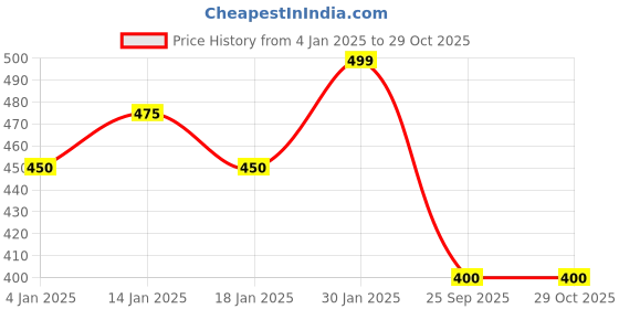 tatacliq.com Forever Glam by Pantaloons Black Casual Belt forever glam by pantaloons Price History Graph from 4 Jan 2025 to 28 Oct 2025