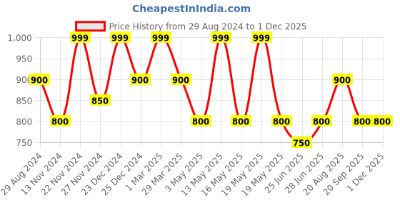 tatacliq.com Forever Glam by Pantaloons Black Embellished Clutch forever glam by pantaloons Price History Graph from 29 Aug 2024 to 30 Nov 2025