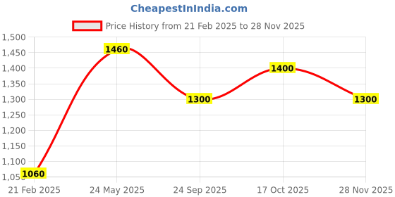 tatacliq.com Forever Glam by Pantaloons Black Embellished Medium Shoulder Handbag forever glam by pantaloons Price History Graph from 21 Feb 2025 to 28 Nov 2025