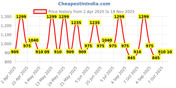 tatacliq.com Forever Glam by Pantaloons Black Embellished Small Envelope Clutch forever glam by pantaloons Price History Graph from 2 Apr 2025 to 19 Nov 2025