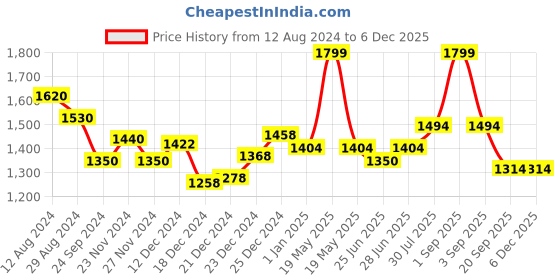 tatacliq.com Forever Glam by Pantaloons Black Hand Bag forever glam by pantaloons Price History Graph from 12 Aug 2024 to 3 Dec 2025