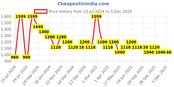 tatacliq.com Forever Glam by Pantaloons Black Medium Backpack forever glam by pantaloons Price History Graph from 25 Jul 2024 to 5 Dec 2025