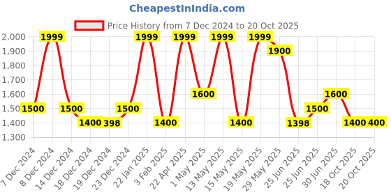 tatacliq.com Forever Glam By Pantaloons Black  Medium Backpack forever glam by pantaloons Price History Graph from 7 Dec 2024 to 20 Oct 2025