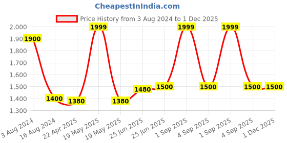 tatacliq.com Forever Glam by Pantaloons Black Medium Backpack - 9.975 Ltrs forever glam by pantaloons Price History Graph from 3 Aug 2024 to 1 Dec 2025