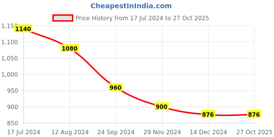 tatacliq.com Forever Glam by Pantaloons Black Medium Belt Bag forever glam by pantaloons Price History Graph from 17 Jul 2024 to 27 Oct 2025