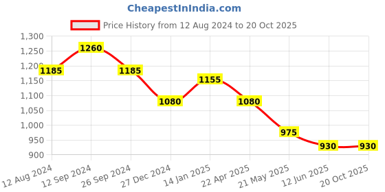 tatacliq.com Forever Glam by Pantaloons Black Medium Cross Body Bag forever glam by pantaloons Price History Graph from 12 Aug 2024 to 20 Oct 2025