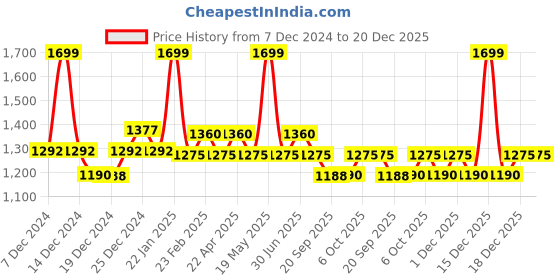 tatacliq.com Forever Glam By Pantaloons Black  Medium Cross Body Bag forever glam by pantaloons Price History Graph from 7 Dec 2024 to 20 Dec 2025