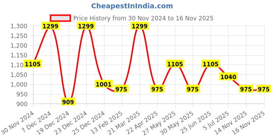 tatacliq.com Forever Glam By Pantaloons Black Medium Cross Body Bag forever glam by pantaloons Price History Graph from 30 Nov 2024 to 16 Nov 2025