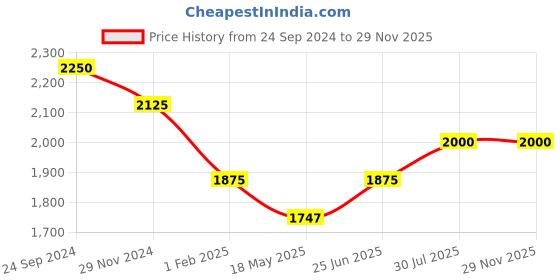 tatacliq.com Forever Glam by Pantaloons Black Medium Satchel Handbag forever glam by pantaloons Price History Graph from 24 Sep 2024 to 28 Nov 2025