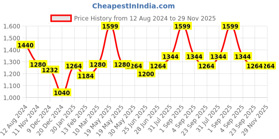 tatacliq.com Forever Glam by Pantaloons Black Medium Satchel Handbag forever glam by pantaloons Price History Graph from 12 Aug 2024 to 29 Nov 2025