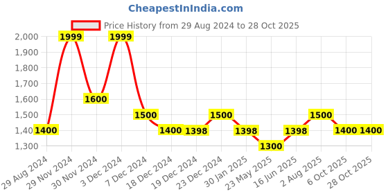 tatacliq.com Forever Glam by Pantaloons Black  Medium Shoulder Bag forever glam by pantaloons Price History Graph from 29 Aug 2024 to 28 Oct 2025