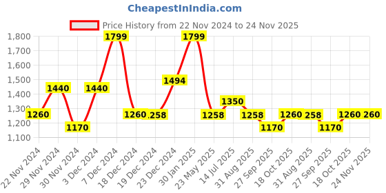 tatacliq.com Forever Glam by Pantaloons Black Medium Shoulder Bag forever glam by pantaloons Price History Graph from 22 Nov 2024 to 24 Nov 2025